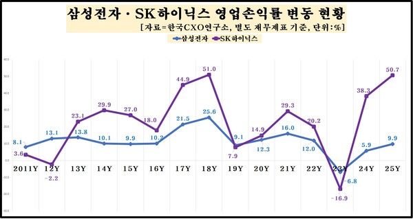 2025년 별도 재무제표 기준 SK하이닉스가 영업이익률 50.7%를 기록하며 삼성전자(9.9%)를 압도했다. SK하이닉스는 이번 실적 발표를 통해 영업이익과 당기순이익 모두에서 국내 상장사 중 최고 자리에 올랐다. 사진=한국CXO연구소 [뉴스락]