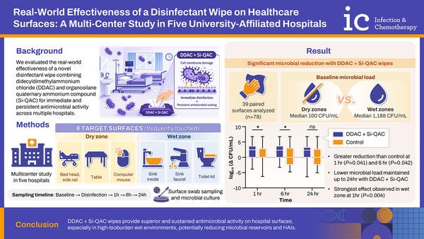 종근당&nbsp;‘바이오&nbsp;스파이크&nbsp;가드’의&nbsp;살균&nbsp;지속&nbsp;효과에&nbsp;대한&nbsp;실제&nbsp;의료&nbsp;현장에서의&nbsp;연구&nbsp;결과가&nbsp;실린&nbsp;대한감염학회&nbsp;국제학술지&nbsp;「Infection&nbsp;&&nbsp;Chemotherapy」. 종근당 제공 [뉴스락]