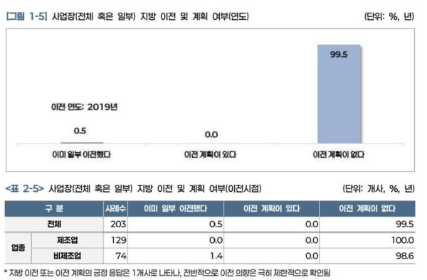 사업장(전체 혹은 일부) 지방 이전 및 계획 여부. 사진=중기중앙회 [뉴스락]
