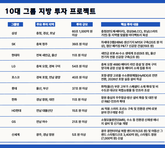 10대 그룹 지방 투자 프로젝트. [뉴스락 편집]