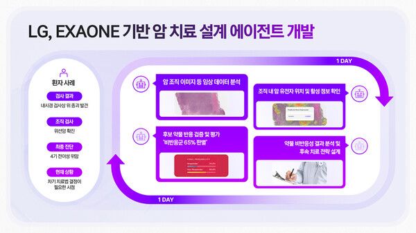 LG의 엑사원 기반 암 에이전틱 AI. 인지, 추론, 계획, 실행의 순환 과정을 통해 치료 계획 수립 결과를 도출하는 과정 설명하는 이미지. 사진=LG [뉴스락]