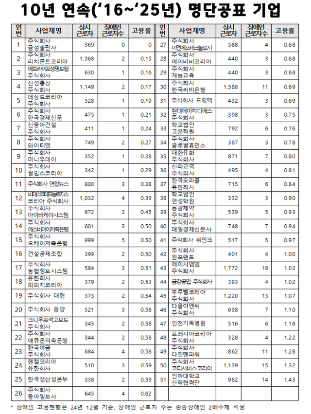 10년 연속&nbsp;장애인 고용의무 불이행 기관・기업 명단. 사진=고용노동부 [뉴스락]