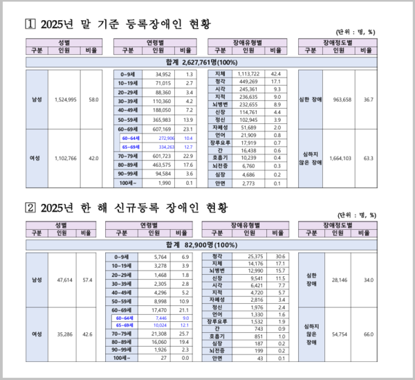 2025년 말 기준 등록장애인은 약 262만8천 명으로 전체 인구의 5.1% 수준이다.&nbsp;전년 대비 소폭 감소했지만, 전체적으로는 약 5% 내외 비중을 유지하고 있다. 눈여볼 대목은 65세 이상 비율이 56.9%로 절반을 넘어 고령화 영향이 뚜렷하다.장애 유형은 지체(42.4%)·청각(17.1%)·시각(9.3%) 순으로 나타났으며, 신규 등록자도 고령층 비중이 높아, 장애인 구조가 고령 중심으로 빠르게 재편되고 있는 상황이다. 자료 보건복지부 제공&nbsp;