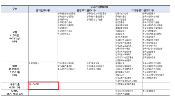 재정경제부 '2025 공공기관 고객만족도 평가 결과표'
