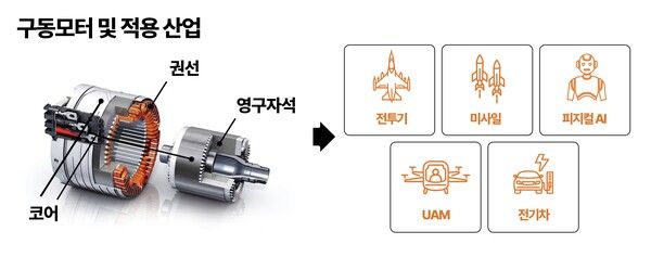 구동모터 및 적용산업. LS에코첨단소재 제공 [뉴스락]
