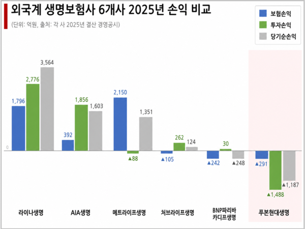 외국계 생명보험사 6개사 손익 비교. 자료 각사 공시 자료 [뉴스락]