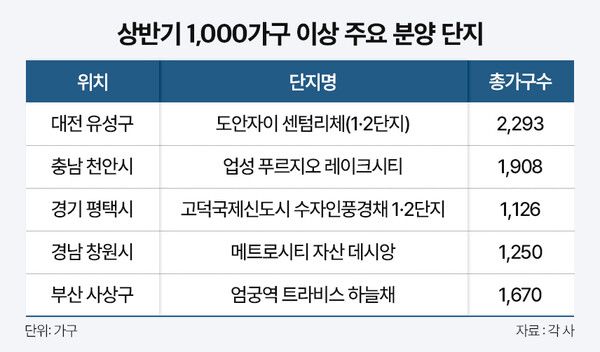 상반기 1000가구 이상 주요 분양 단지. 더피알 제공 [뉴스락]