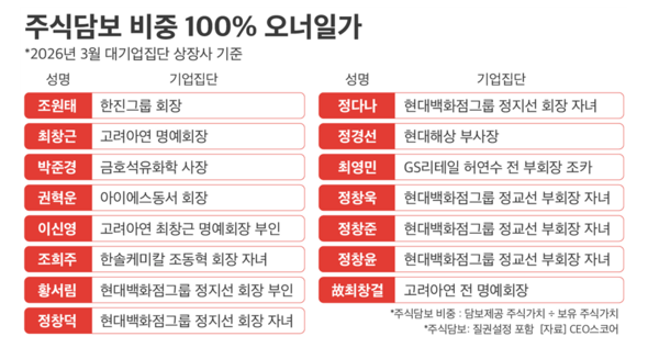 주식담보 비중 100% 오너일가. CEO스코어 제공 [뉴스락]