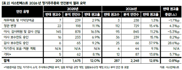 올해 정기주주총회 안건분석 결과 요약 표. 사진=서스틴베스트 [뉴스락]