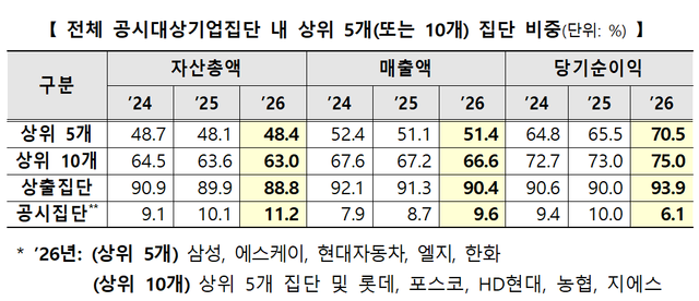 전체 공시대상기업집단 내 상위 5대(또는 10개) 집단 비중. 사진=공정거래위원회 [뉴스락]