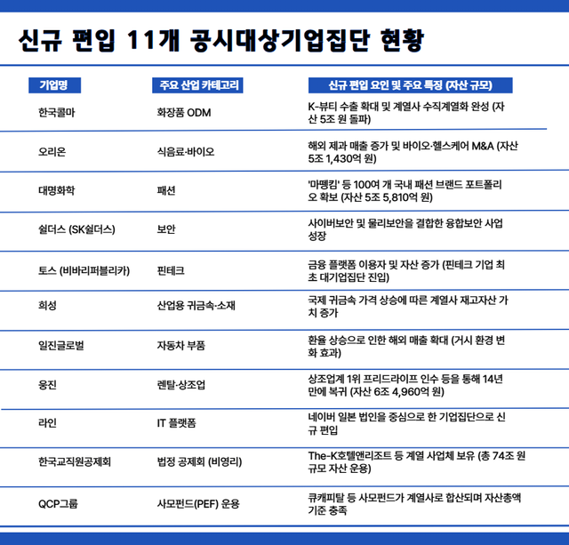 신규 편입 11개 공시대상기업집단 현황. [뉴스락 편집]