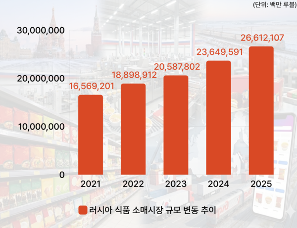 2021~2025년(11월 누계) 러시아 식품 소매시장 규모 변동 추이. 출처=농식품수출정보(KATI)&nbsp;&nbsp;