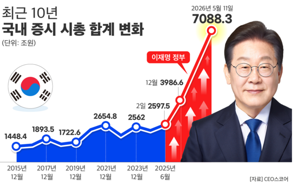 최근 10년 국내 증시 시총 합계 변화. CEO스코어 제공 [뉴스락]