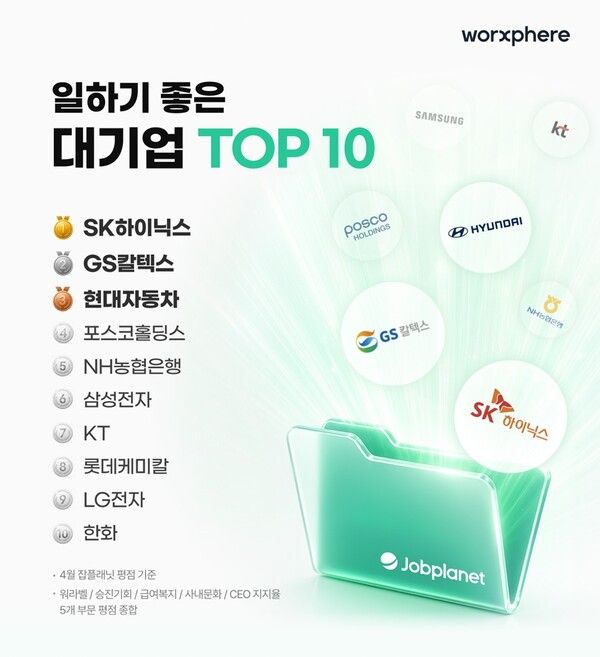 잡플래닛,&nbsp;일하기 좋은 대기업&nbsp;TOP 10&nbsp;발표. 웍스피어 제공 [뉴스락]