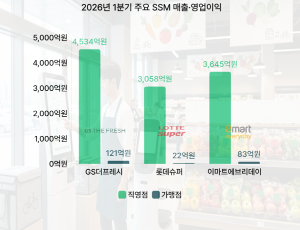 2026년 1분기 주요 SSM 매출·영업이익. 각 사 IR자료 참고 [뉴스락 편집]