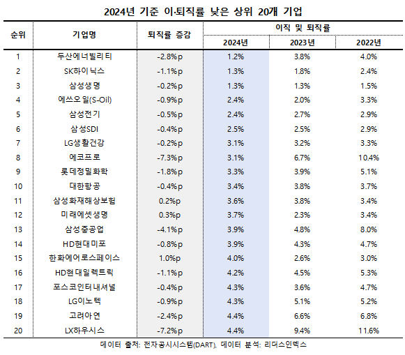 2024년 기준 이퇴직률 낮은 상위 20개 기업. 리더스인덱스 제공 [뉴스락]
