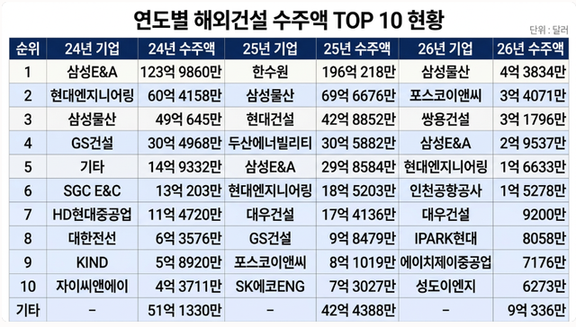 연도별 해외건설 수주액 TOP 10 현황. 자료=해외건설통합정보서비스, AI이미지 생성 [뉴스락]