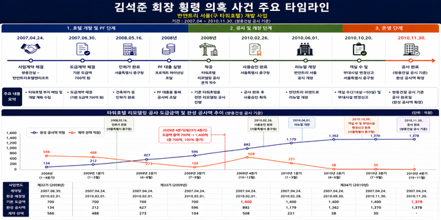 김석준 회장 횡령 의혹 사건 주요 타임라인 [뉴스락편집]