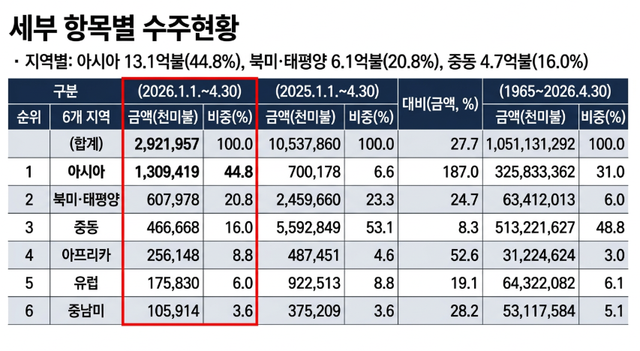 해외건설 세부 항목별 수주현황. 자료=해외건설협회, AI이미지 생성 [뉴스락]