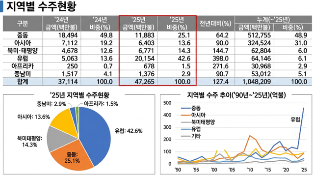 해외건설 지역별 수주 현황. 자료=해외건설협회, AI이미지 생성 [뉴스락]