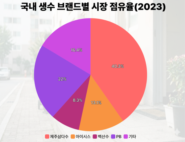 2023년 국내 생수 브랜드별 시장점유율. 닐슨IQ코리아 제공 [뉴스락 편집]