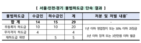 서울,인천,경기 불법하도급 단속 결과. 사진=국토부 [뉴스락]