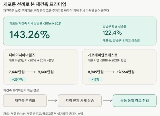 개포동 선례로 본 재건축 프리미엄 개요. 사진=GS건설 [뉴스락]