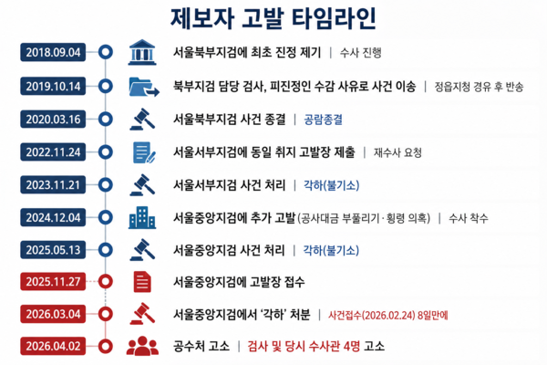 제보자의 고발 타임라인. [뉴스락 편집]
