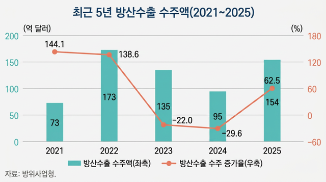 최근 5년 방산수출 수주액(2021~2025년). 사진=산업연구원. AI이미지 생성