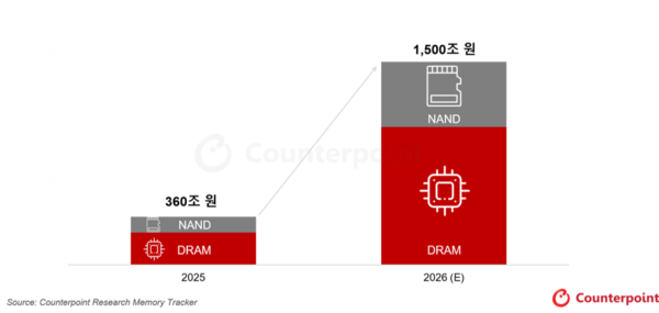 2025~2026년 전 세계 메모리 시장 규모 그래프 이미지. 사진=카운터포인트리서치 메모리 트래커 [뉴스락]