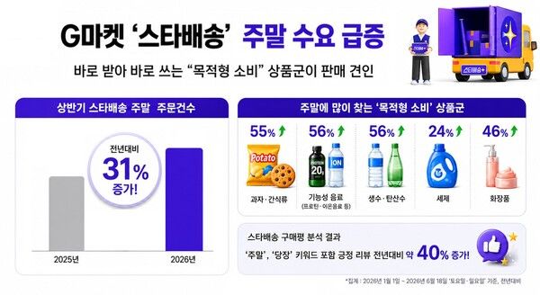 G마켓이 올해 상반기(1/1~6/18) 스타배송 주문 데이터를 분석한 결과, 토요일과 일요일 스타배송 주문건수는 지난해 같은 기간 대비 31% 증가했다. G마켓 제공 [뉴스락]