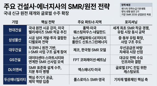 주요 건설사ㆍ에너지사의 SMR/원전 전략. AI이미지 생성