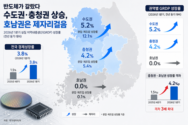 반도체 산업 유무가 지역 경제성장률의 희비를 갈랐다. 반도체 클러스터를 보유한 수도권과 충청권은 높은 성장률을 기록한 반면, 반도체 기반 산업이 부족한 호남권은 사실상 제자리걸음에 머물렀다. 챗GPT 이미지 생성 [뉴스락]