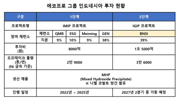 에코프로 그룹은 인도네시아 니켈 제련소 2단계 투자인 IGIP 내 BNSI 제련소 건설 프로젝트에 대주주로 참여하며 현지 투자를 가속화한다. 사진 에코프로 [뉴스락]