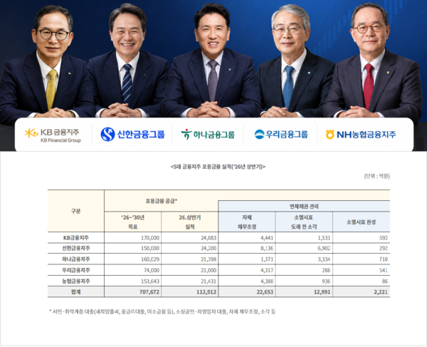 자료 금융위원회 제공. (왼쪽부터) 양종희 KB금융 회장, 진옥동 신한금융 회장, 함영주 하나금융 회장, 임종룡 우리금융 회장, 이찬우 농협금융 회장&nbsp;[뉴스락 편집]
