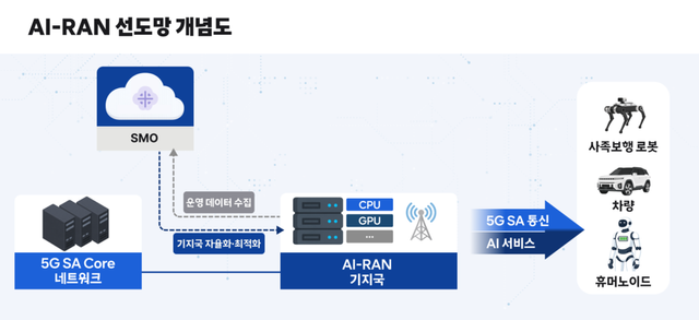 AI-RAN 선도망 개념도. 사진=SK텔레콤 [뉴스락]
