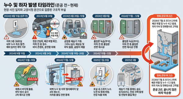 '지축역 현대프리미어캐퍼스' 입주 전-후 누수 타임라인. AI 이미지 생성 [뉴스락]
