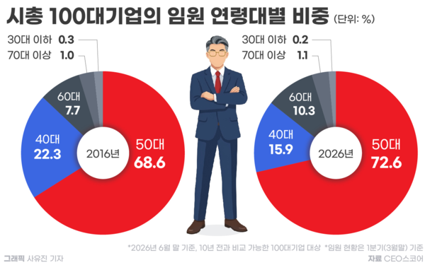22일 기업데이터연구소 CEO스코어가 2016년과 2026년 1분기 사업보고서를 모두 제출한 시가총액 상위 100대 상장사의 등기·미등기 임원을 조사한 결과, 올해 1분기 기준 임원 평균 연령은 54.2세로 2026년(53.1세)보다 1.1세 증가했다. 사진=CEO스코어 [뉴스락]