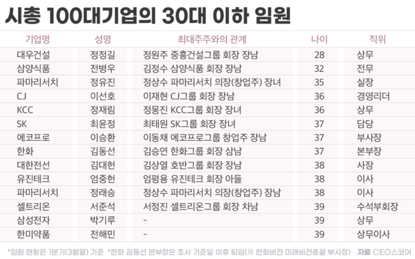 시총 100대기업의 30대 이하 임원 목록. 사진=CEO스코어 [뉴스락]