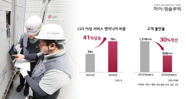 하이엠솔루텍은 LG 시스템에어컨 고숙련 서비스 엔지니어 비중이 올해 상반기 76%를 기록했다고 22일 밝혔다. 사진=하이엠솔루텍 [뉴스락]