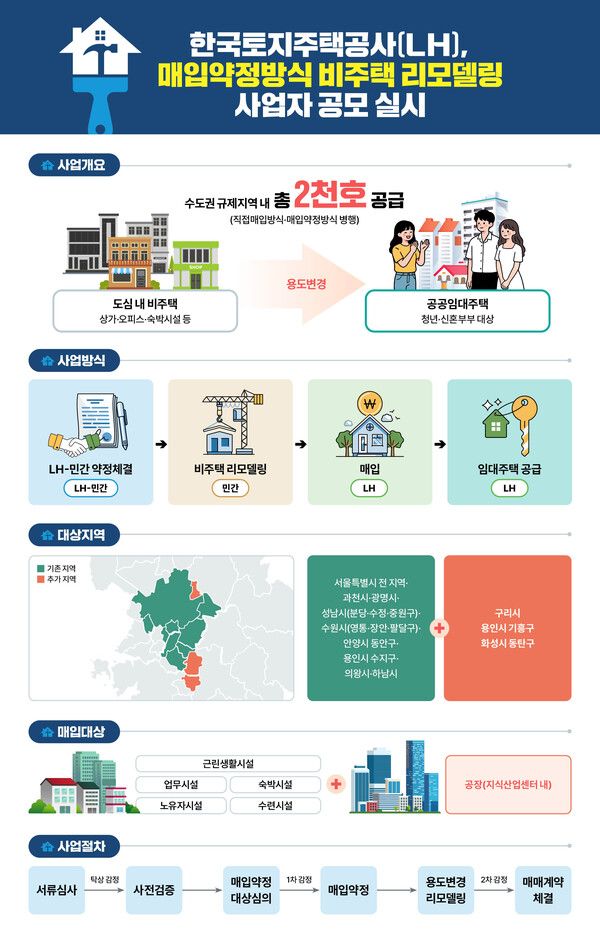 비주택리모델링 매입약정방식 사업자 공모 관련 인포그래픽. 사진 LH [뉴스락]