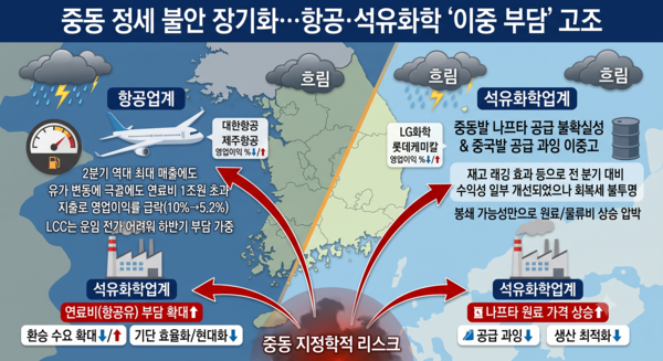 국제유가 상승과 원료 공급망 불안으로 국내 항공 및 석유화학 업계의 긴장감이 고조되고 있다. AI 이미지 생성 [뉴스락]