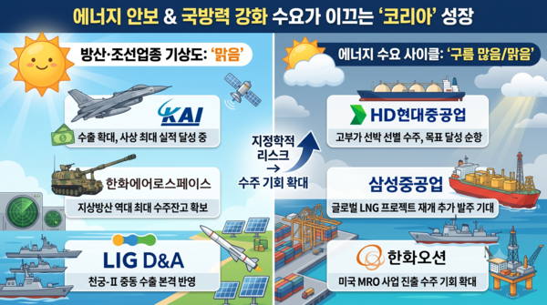 K-방산과 조선 3사가 중동발 안보 불안과 글로벌 에너지 수요 증가에 힘입어 해외 수주와 실적 개선세를 이어가고 있다. AI 이미지 생성 [뉴스락]