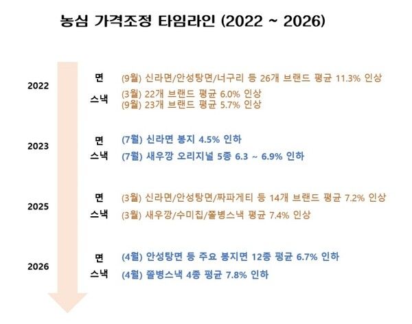 농심이 다음달&nbsp;1일부터&nbsp;주요 용기라면과 스낵, 음료 제품의 출고가격을 각각 평균 6.0%, 5.5%, 7.7% 인상한다. 농심 제공 [뉴스락]