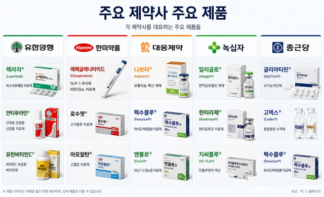 주요 제약사 주요제품들. 각 사 제공