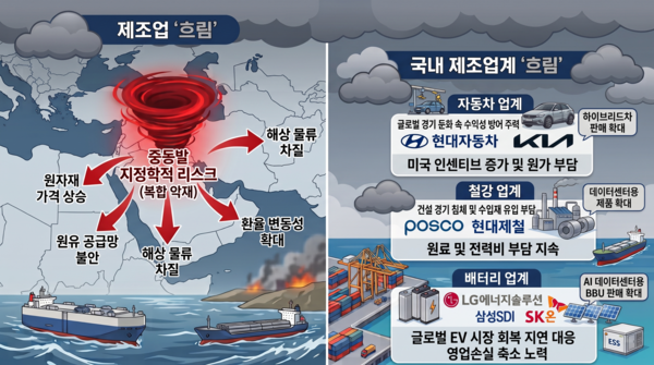 중동발 지정학적 리스크가 확산하면서 국내 제조업계가 원자재 가격 상승과 공급망 불확실성이라는 복합 부담에 직면하고 있다. AI 이미지 생성 [뉴스락]