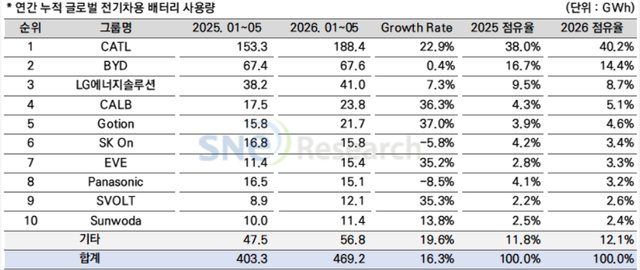 2026년&nbsp;6월&nbsp;Global EV and Battery Monthly Tracker. 사진=SNE리서치 [뉴스락]