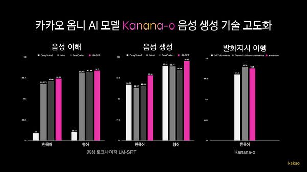 카카오가 자체 개발한 옴니 인공지능(AI) 모델 '카나나-오(Kanana-o)'의 음성 생성 기술을 고도화하며 생성형 AI 경쟁력 강화에 나섰다. 이용자의 자연어 지시만으로 말투와 감정, 억양은 물론 사투리까지 반영하는 음성 생성 기능을 구현하고, 자체 개발 음성 토크나이저를 적용해 처리 속도와 효율도 높였다. 사진=카카오 [뉴스락]