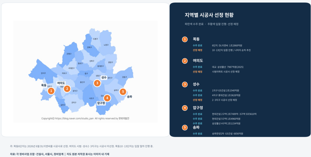 서울 주요 재건축·재개발 사업의 시공사 선정 현황. 압구정과 성수, 송파, 여의도 대교, 목동6단지에서 대형 건설사가 시공권을 확보한 가운데 성수2·3지구와 여의도 시범아파트, 목동10·13단지 등에서도 수주전이 이어지고 있다. AI 이미지 생성.&nbsp;