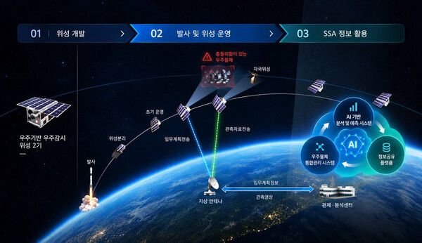 우주기반 우주감시위성 및 지상연계 우주상황인식체계 운용 이미지. 한화시스템 제공 [뉴스락]